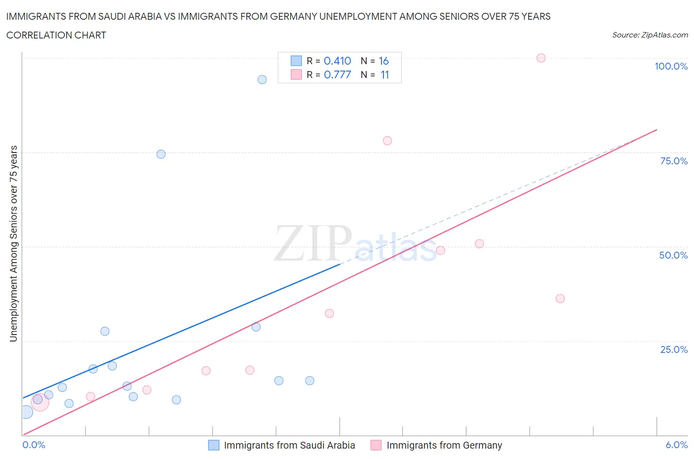 Immigrants from Saudi Arabia vs Immigrants from Germany Unemployment Among Seniors over 75 years