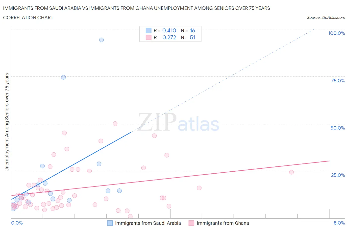 Immigrants from Saudi Arabia vs Immigrants from Ghana Unemployment Among Seniors over 75 years