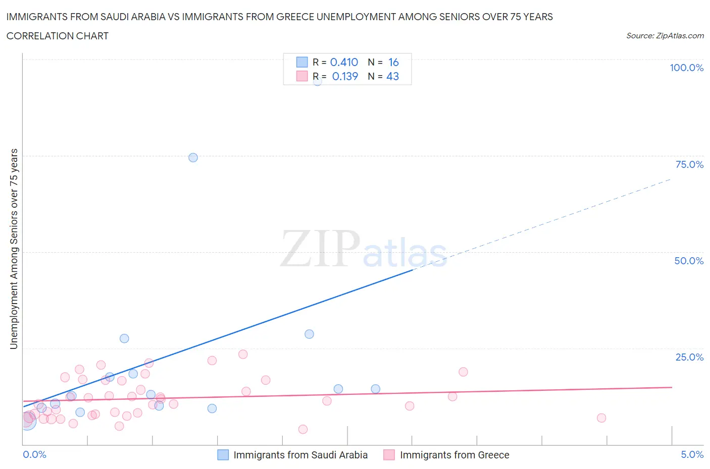 Immigrants from Saudi Arabia vs Immigrants from Greece Unemployment Among Seniors over 75 years