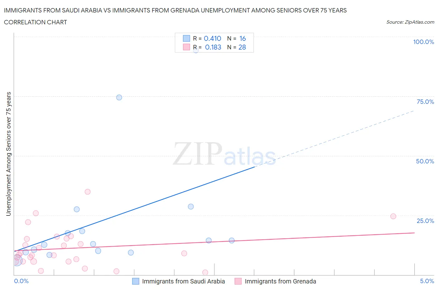 Immigrants from Saudi Arabia vs Immigrants from Grenada Unemployment Among Seniors over 75 years