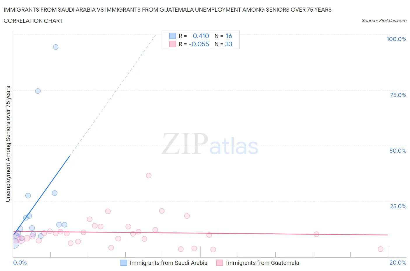 Immigrants from Saudi Arabia vs Immigrants from Guatemala Unemployment Among Seniors over 75 years