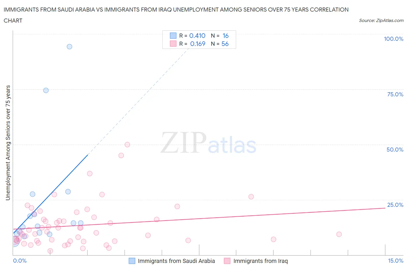 Immigrants from Saudi Arabia vs Immigrants from Iraq Unemployment Among Seniors over 75 years