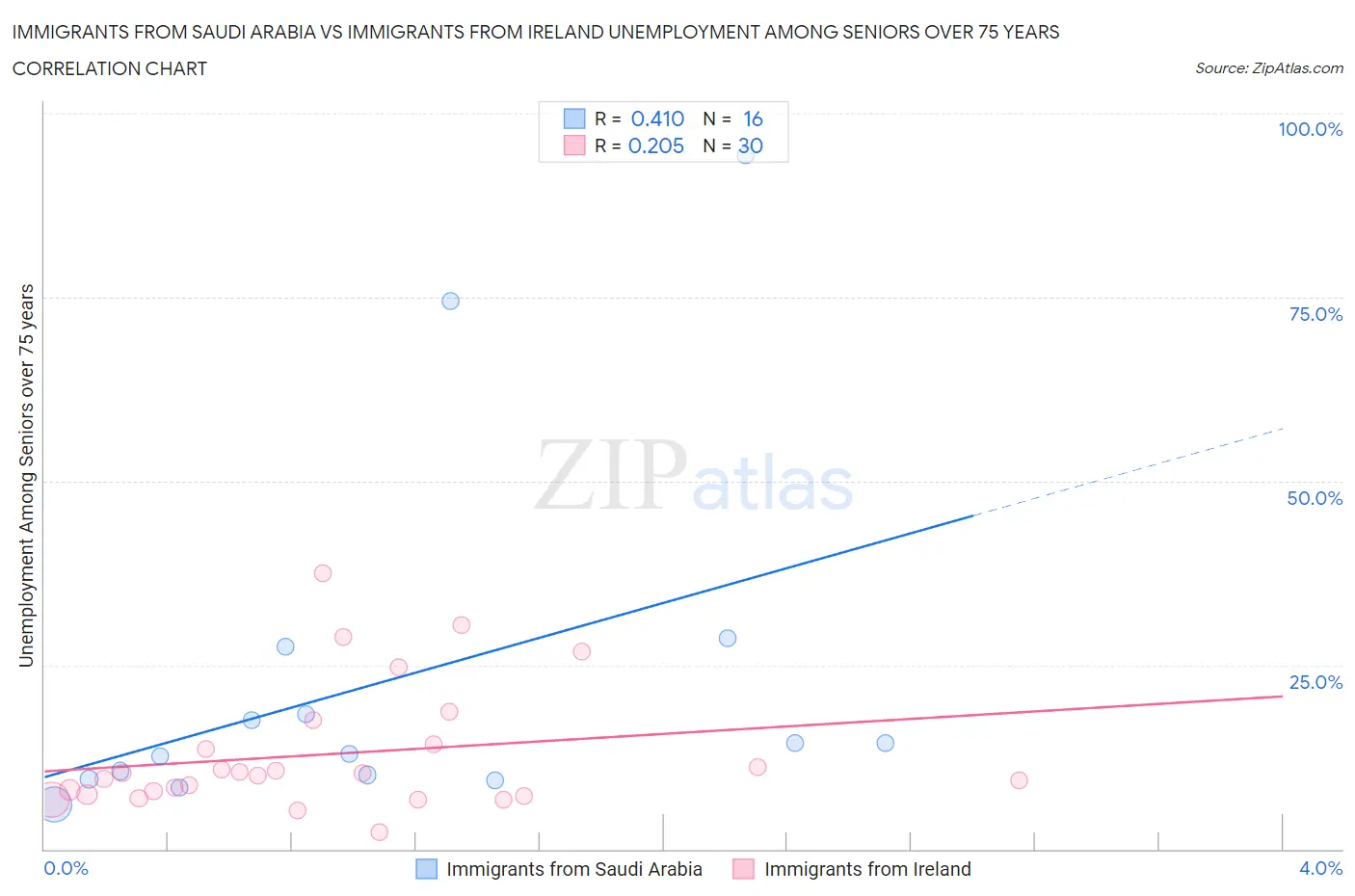 Immigrants from Saudi Arabia vs Immigrants from Ireland Unemployment Among Seniors over 75 years