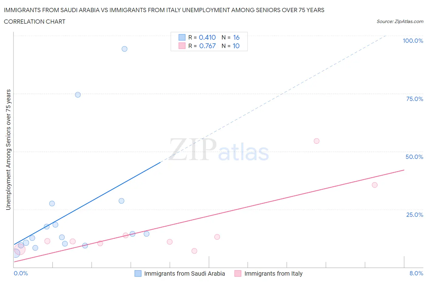 Immigrants from Saudi Arabia vs Immigrants from Italy Unemployment Among Seniors over 75 years