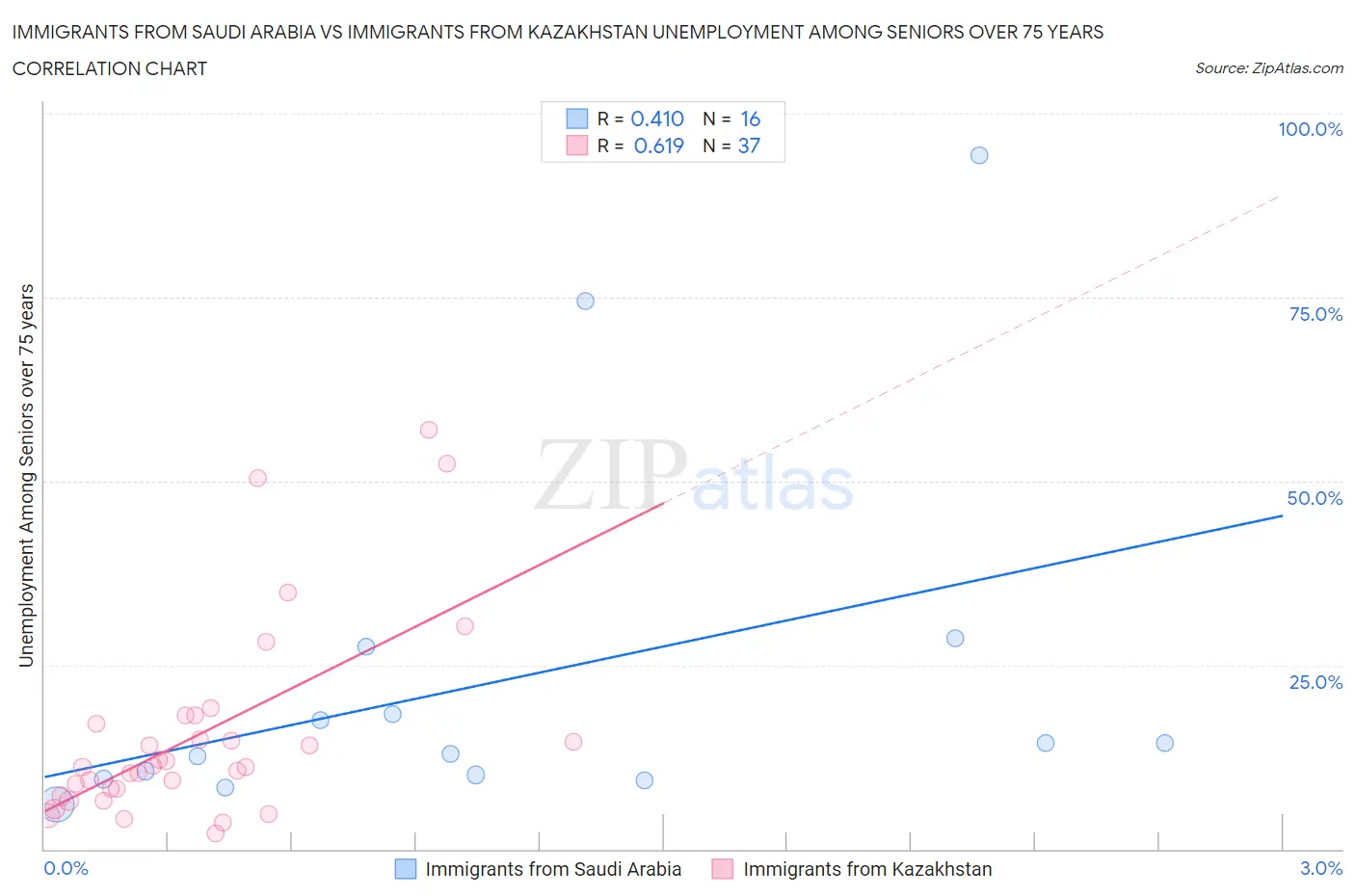 Immigrants from Saudi Arabia vs Immigrants from Kazakhstan Unemployment Among Seniors over 75 years