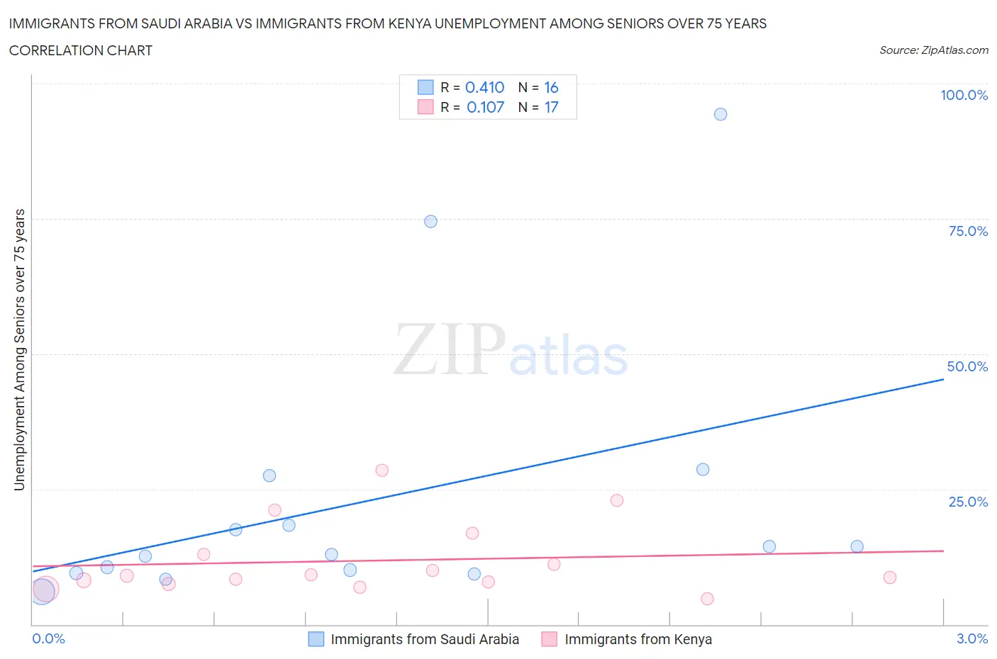 Immigrants from Saudi Arabia vs Immigrants from Kenya Unemployment Among Seniors over 75 years