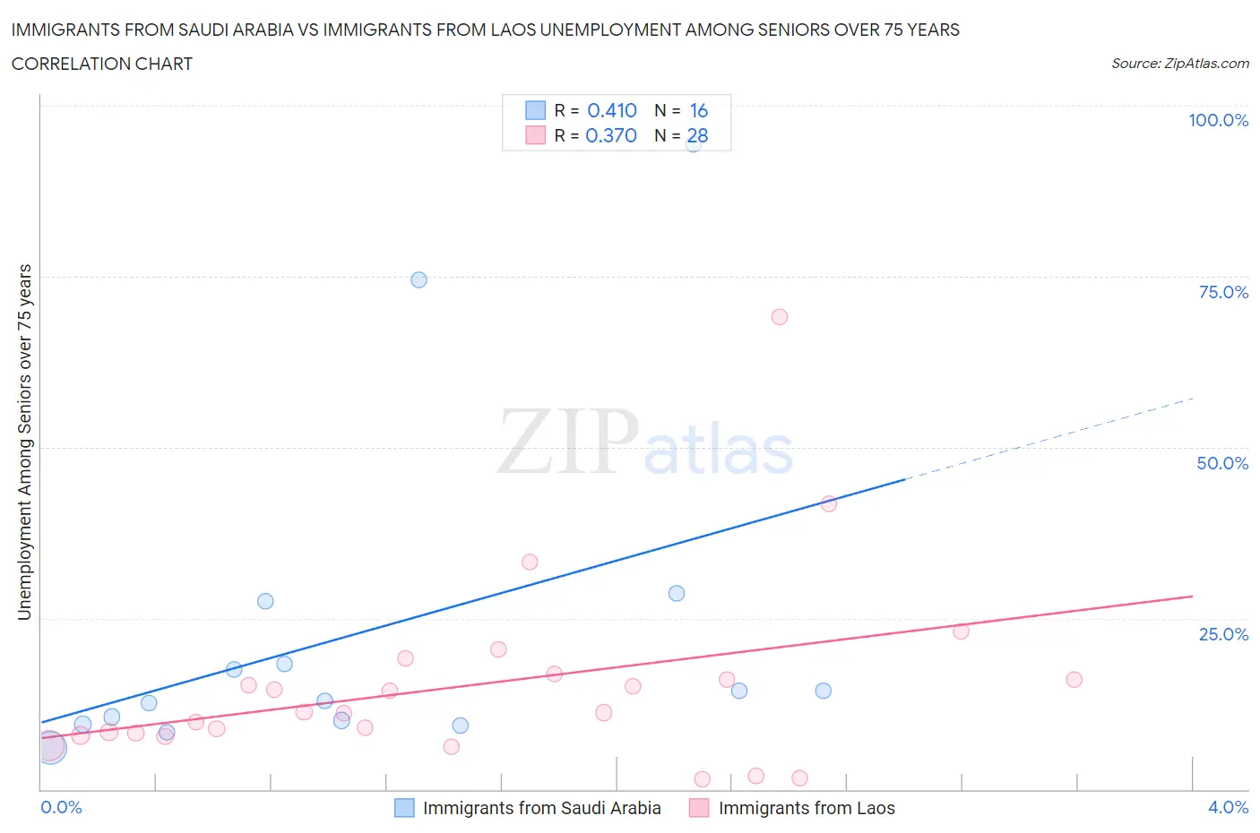 Immigrants from Saudi Arabia vs Immigrants from Laos Unemployment Among Seniors over 75 years