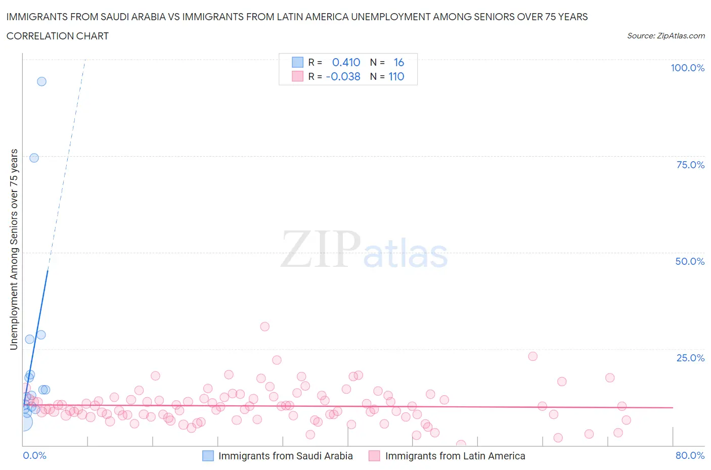 Immigrants from Saudi Arabia vs Immigrants from Latin America Unemployment Among Seniors over 75 years