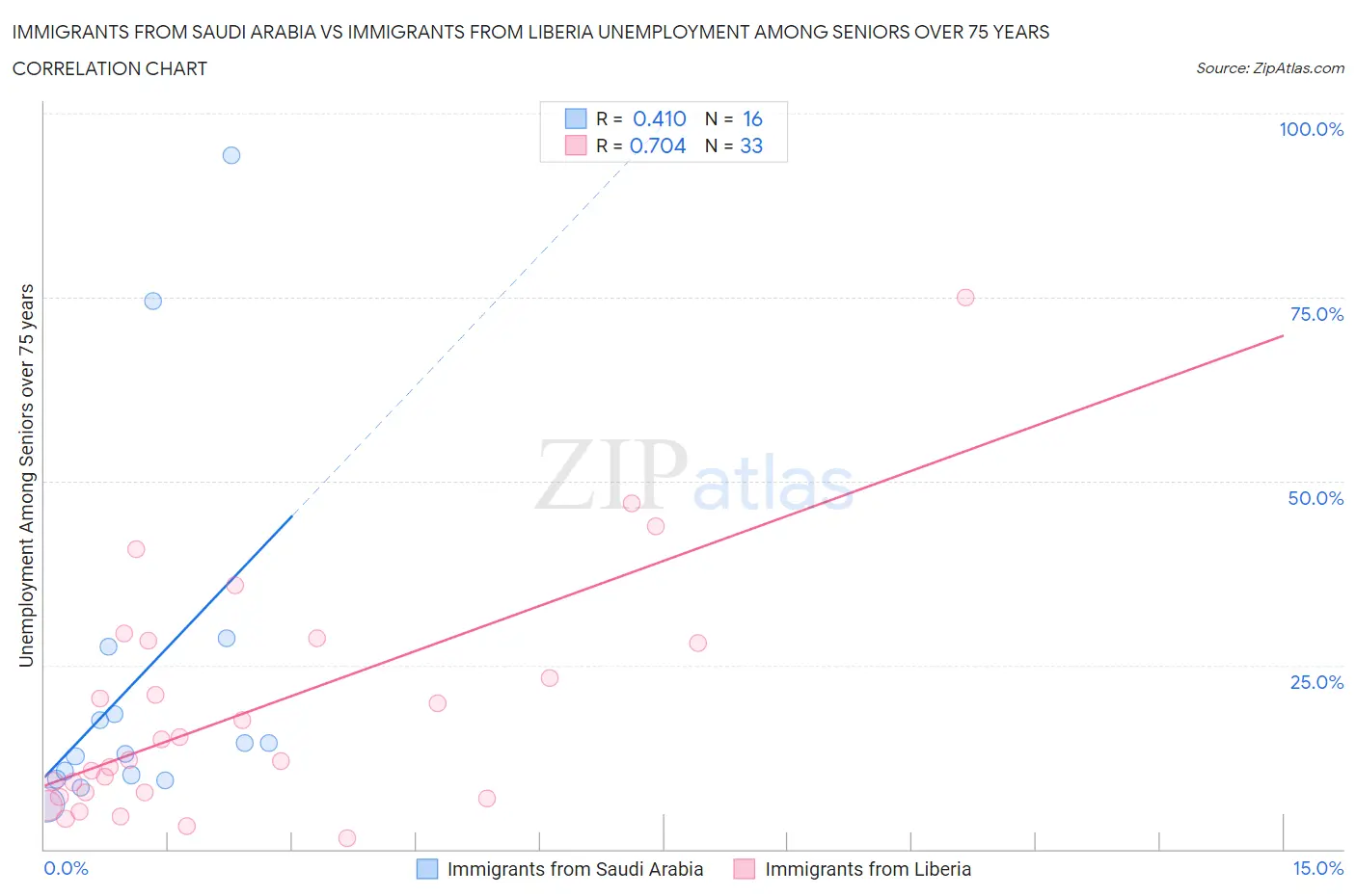 Immigrants from Saudi Arabia vs Immigrants from Liberia Unemployment Among Seniors over 75 years