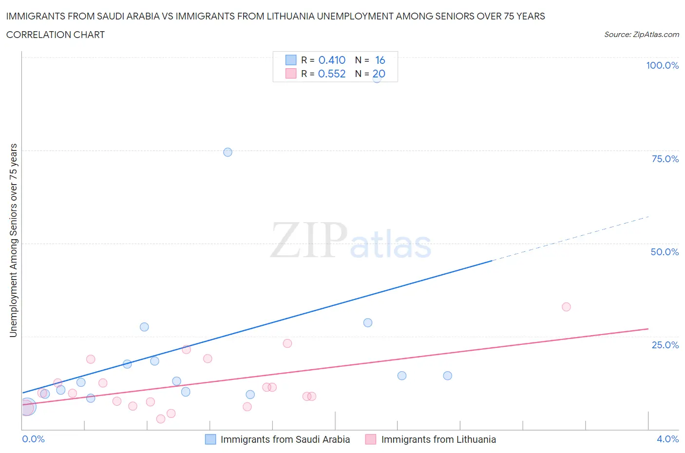 Immigrants from Saudi Arabia vs Immigrants from Lithuania Unemployment Among Seniors over 75 years