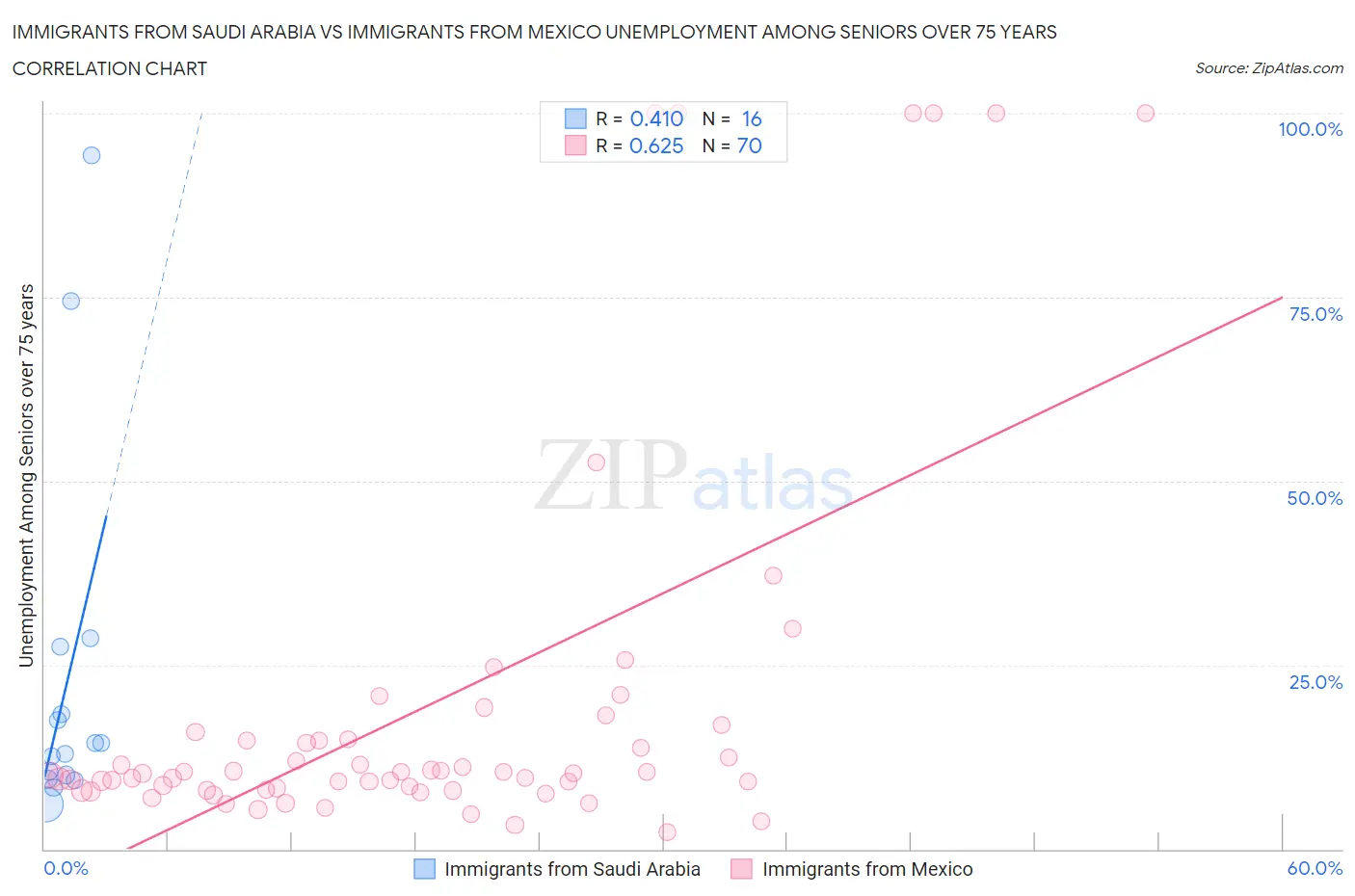 Immigrants from Saudi Arabia vs Immigrants from Mexico Unemployment Among Seniors over 75 years