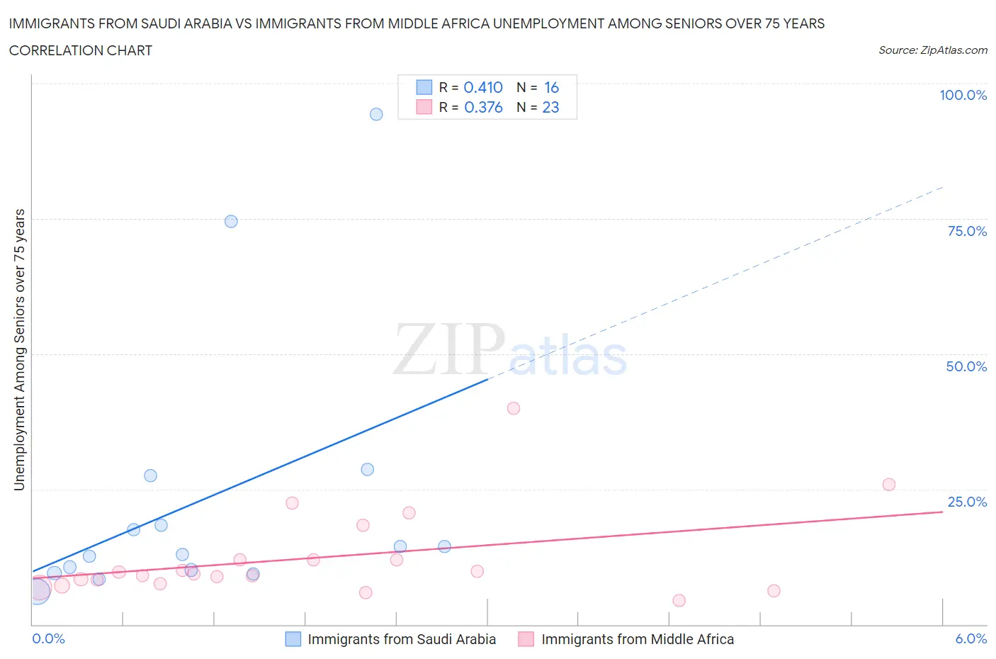 Immigrants from Saudi Arabia vs Immigrants from Middle Africa Unemployment Among Seniors over 75 years