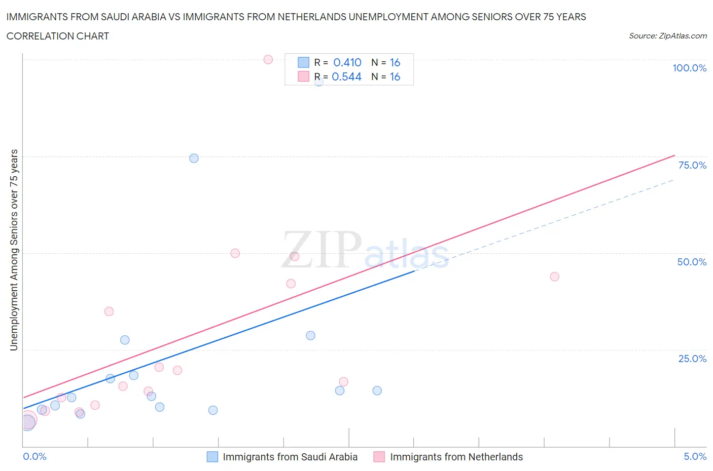 Immigrants from Saudi Arabia vs Immigrants from Netherlands Unemployment Among Seniors over 75 years