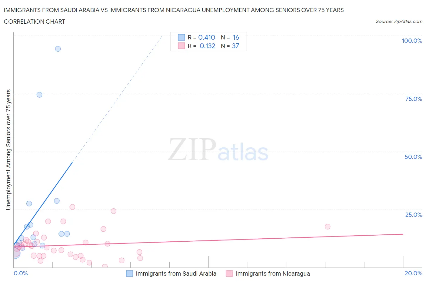 Immigrants from Saudi Arabia vs Immigrants from Nicaragua Unemployment Among Seniors over 75 years