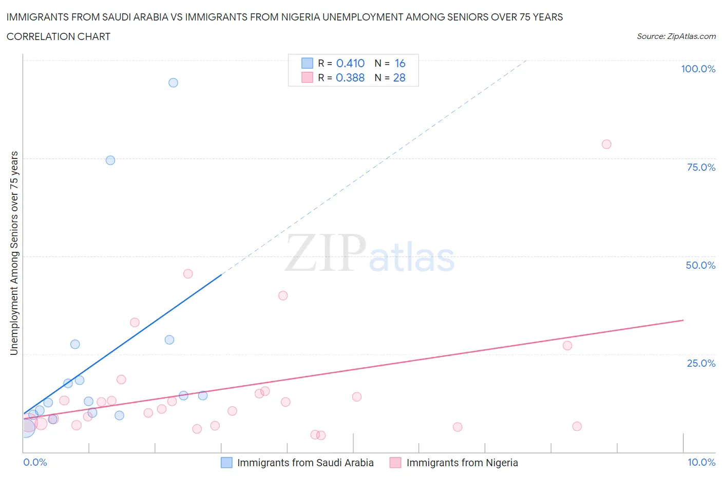 Immigrants from Saudi Arabia vs Immigrants from Nigeria Unemployment Among Seniors over 75 years