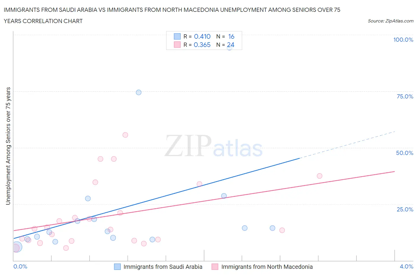 Immigrants from Saudi Arabia vs Immigrants from North Macedonia Unemployment Among Seniors over 75 years