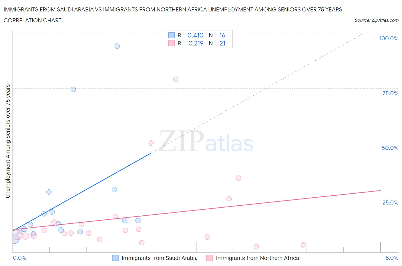 Immigrants from Saudi Arabia vs Immigrants from Northern Africa Unemployment Among Seniors over 75 years