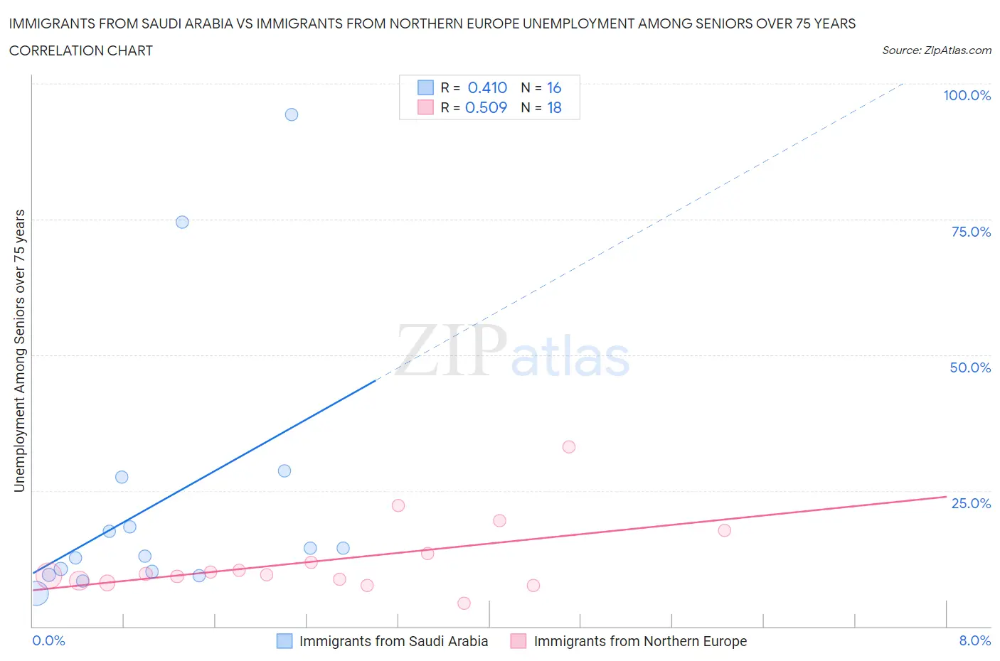 Immigrants from Saudi Arabia vs Immigrants from Northern Europe Unemployment Among Seniors over 75 years