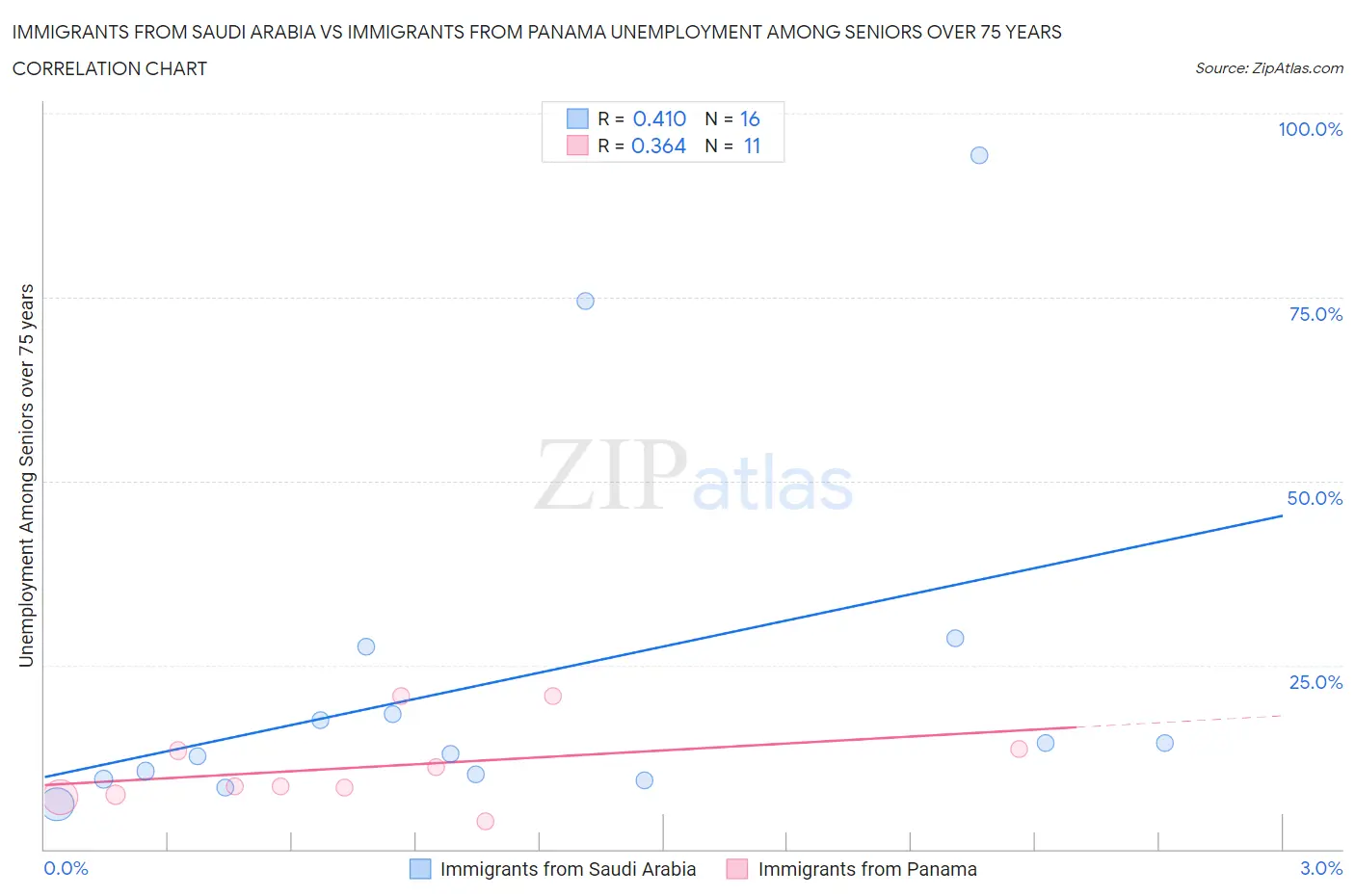 Immigrants from Saudi Arabia vs Immigrants from Panama Unemployment Among Seniors over 75 years