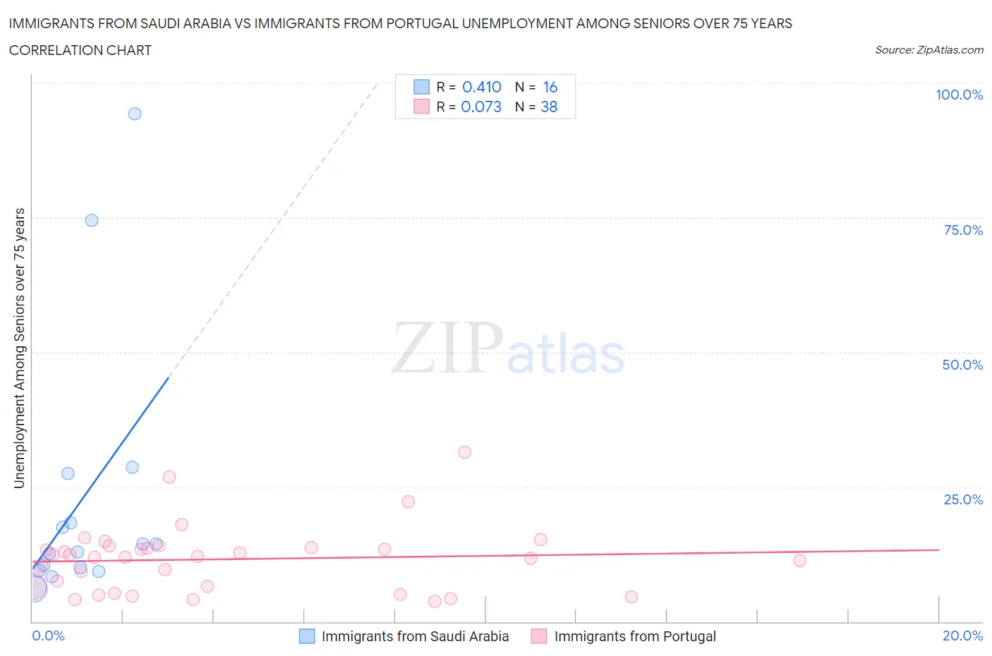 Immigrants from Saudi Arabia vs Immigrants from Portugal Unemployment Among Seniors over 75 years