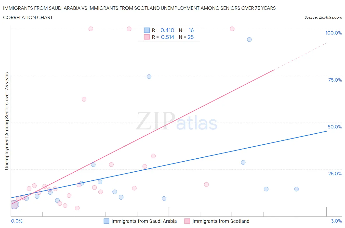 Immigrants from Saudi Arabia vs Immigrants from Scotland Unemployment Among Seniors over 75 years