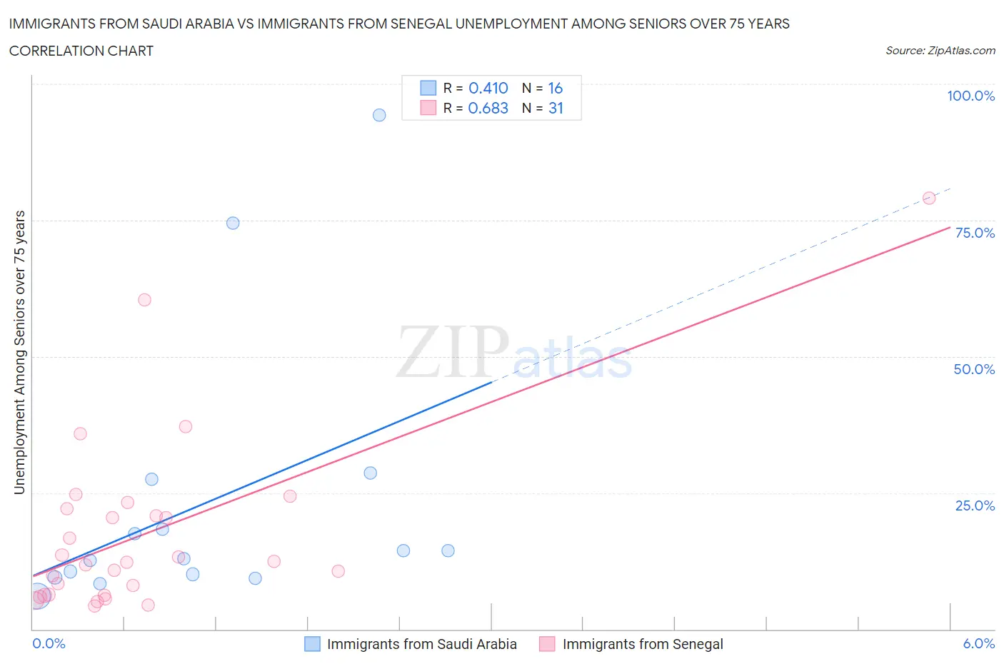 Immigrants from Saudi Arabia vs Immigrants from Senegal Unemployment Among Seniors over 75 years