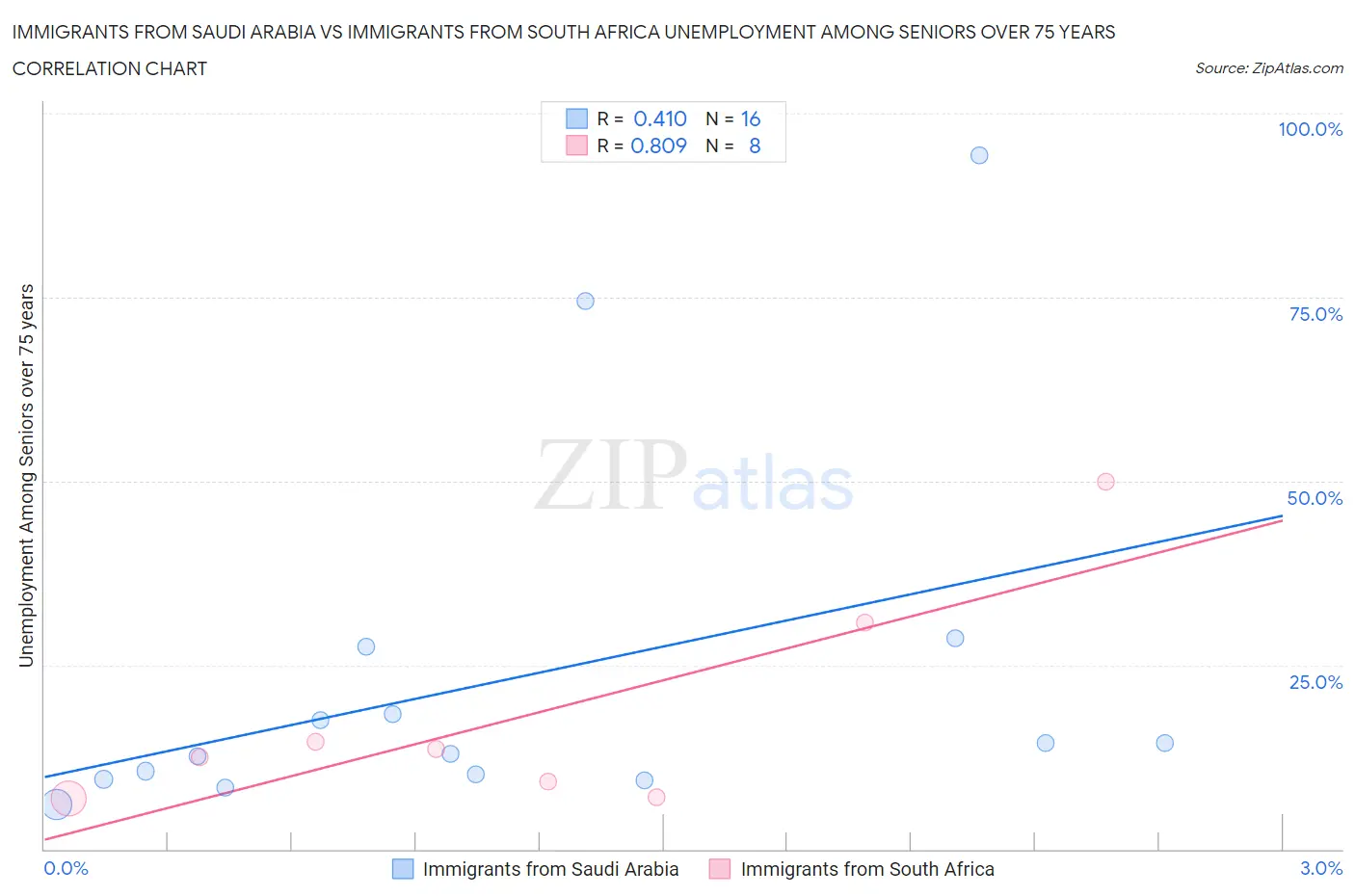 Immigrants from Saudi Arabia vs Immigrants from South Africa Unemployment Among Seniors over 75 years