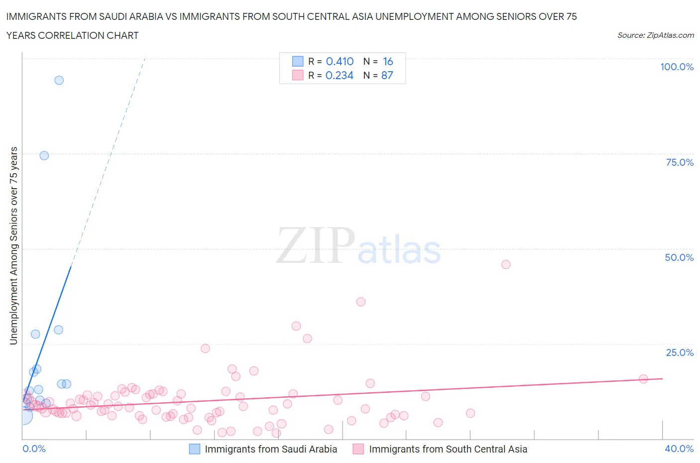 Immigrants from Saudi Arabia vs Immigrants from South Central Asia Unemployment Among Seniors over 75 years