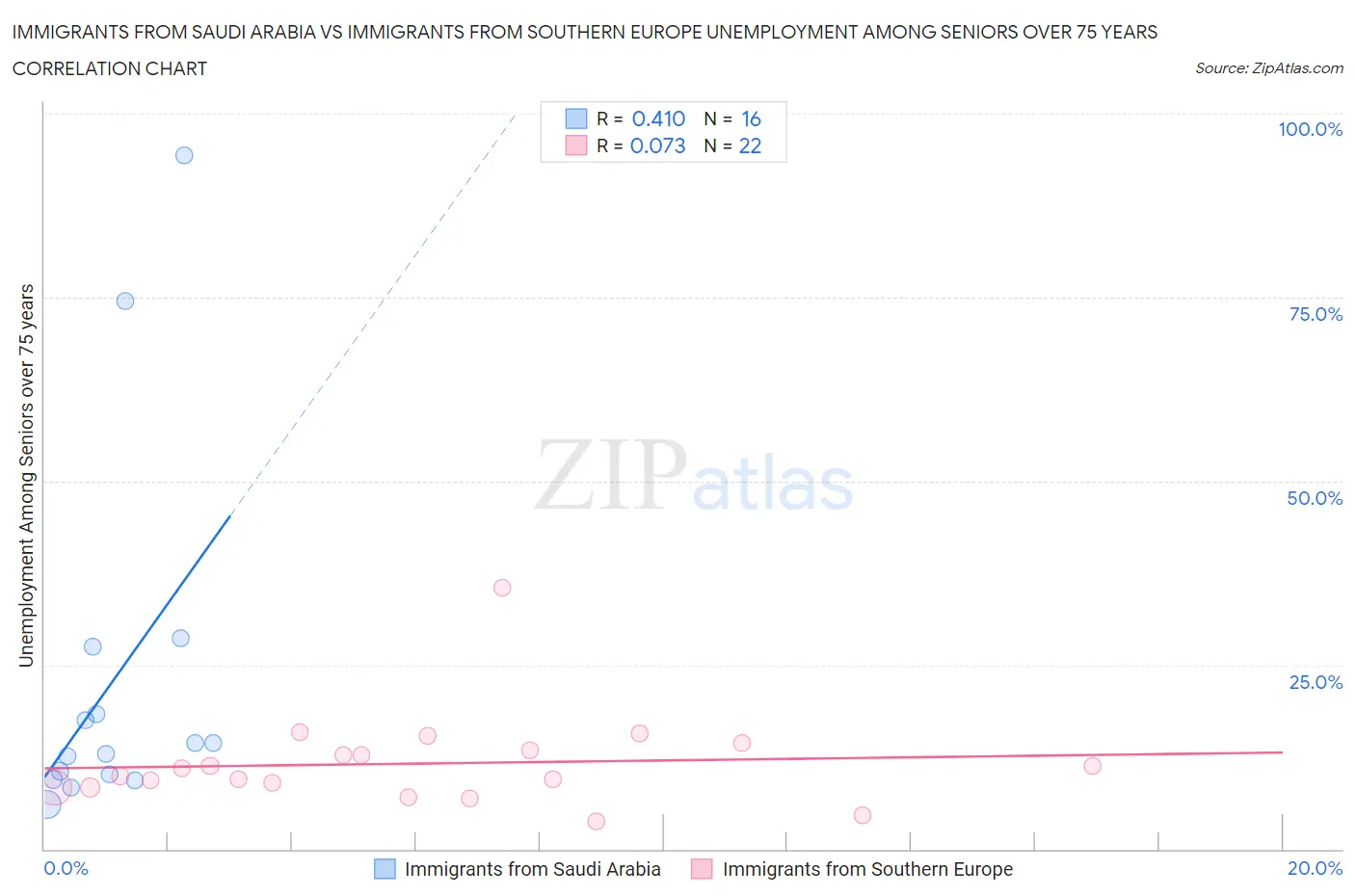 Immigrants from Saudi Arabia vs Immigrants from Southern Europe Unemployment Among Seniors over 75 years