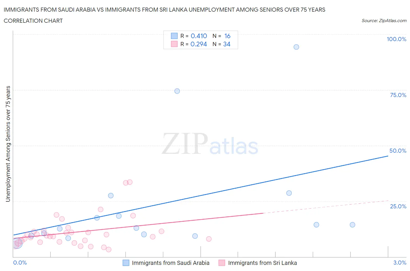 Immigrants from Saudi Arabia vs Immigrants from Sri Lanka Unemployment Among Seniors over 75 years