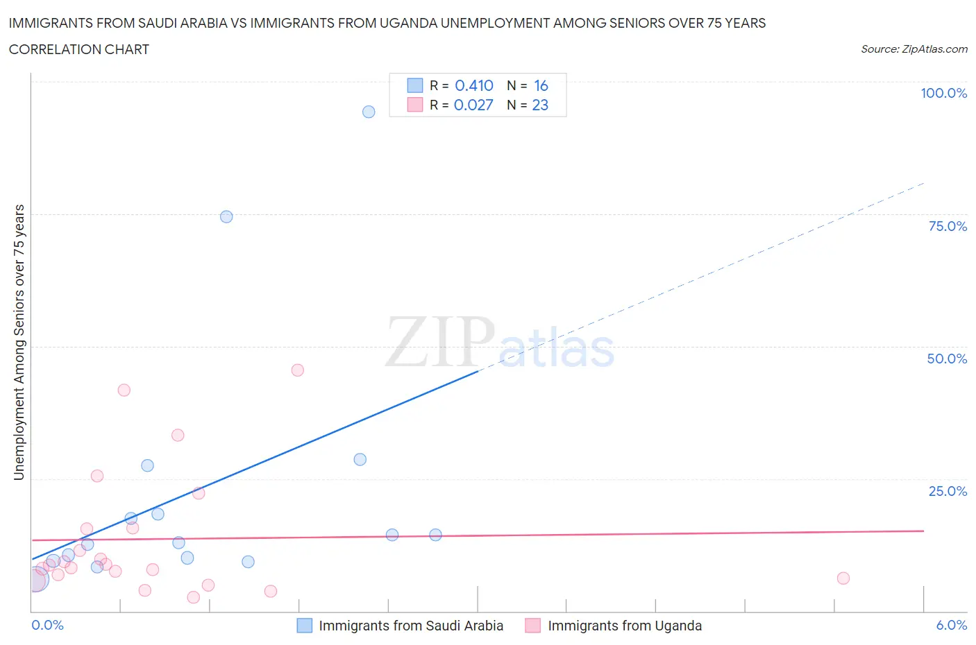 Immigrants from Saudi Arabia vs Immigrants from Uganda Unemployment Among Seniors over 75 years