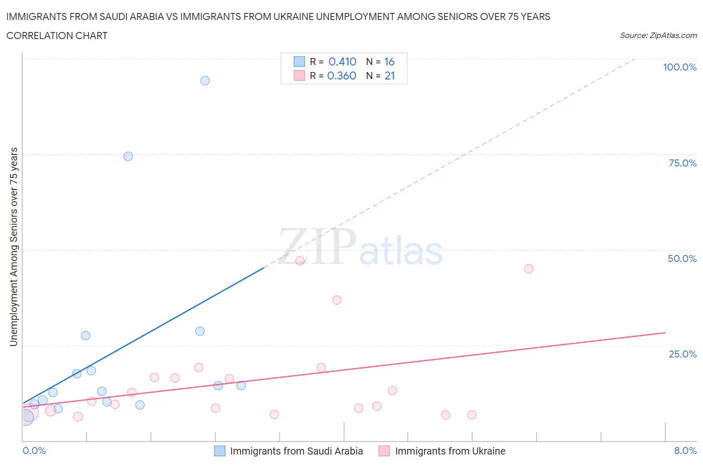 Immigrants from Saudi Arabia vs Immigrants from Ukraine Unemployment Among Seniors over 75 years