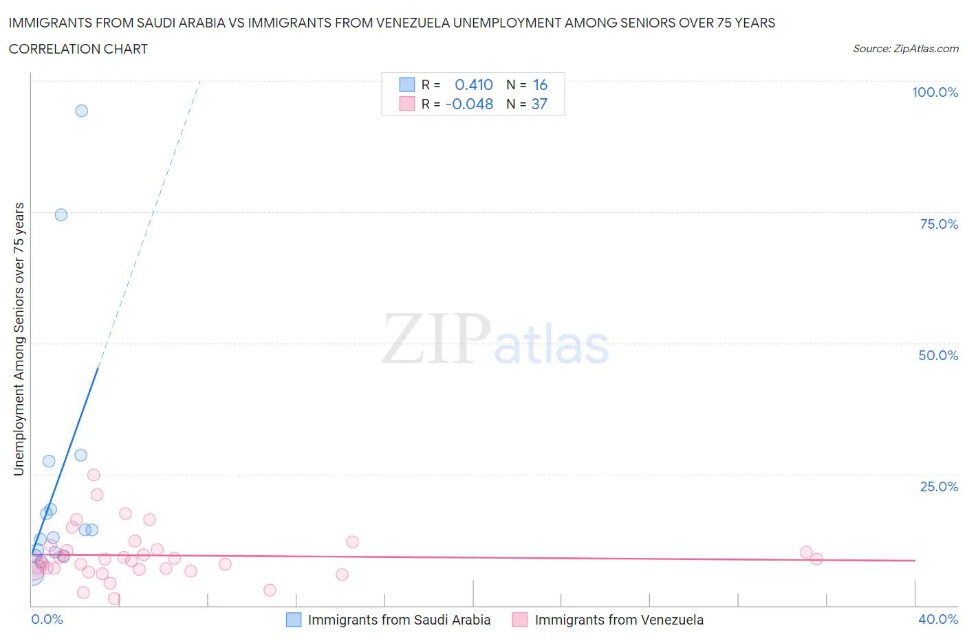 Immigrants from Saudi Arabia vs Immigrants from Venezuela Unemployment Among Seniors over 75 years