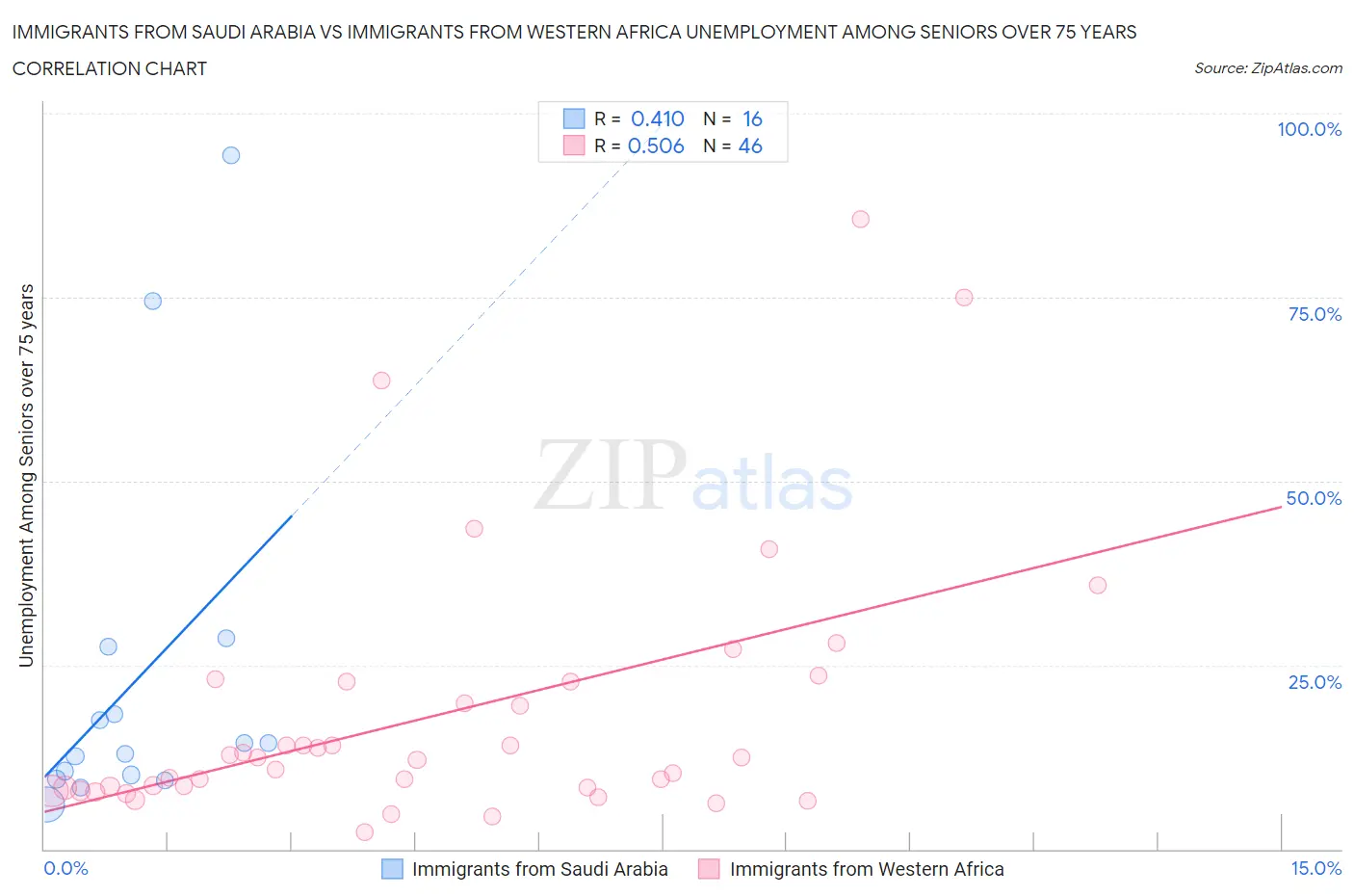 Immigrants from Saudi Arabia vs Immigrants from Western Africa Unemployment Among Seniors over 75 years