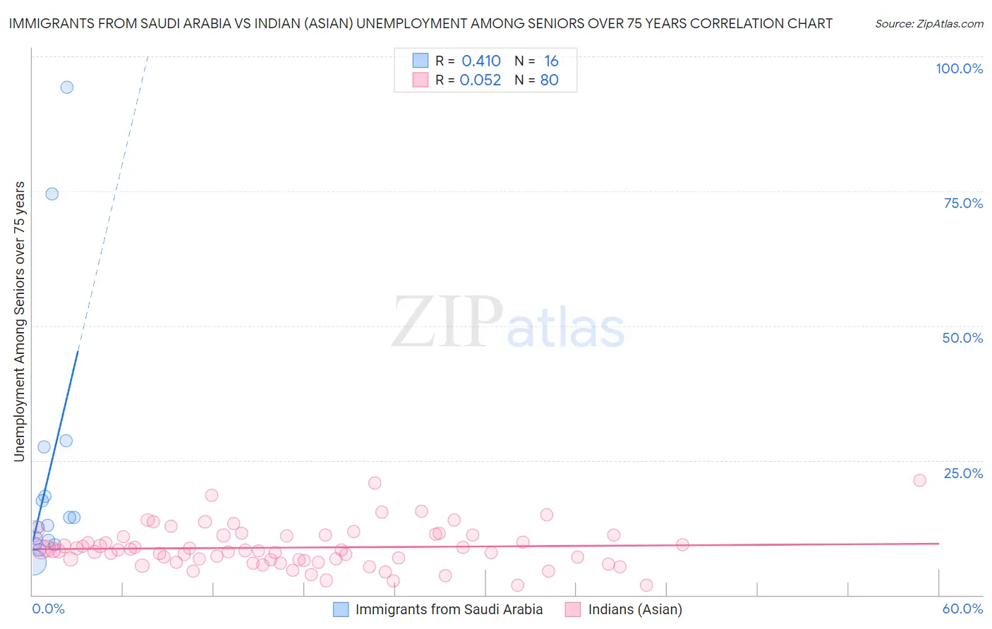 Immigrants from Saudi Arabia vs Indian (Asian) Unemployment Among Seniors over 75 years