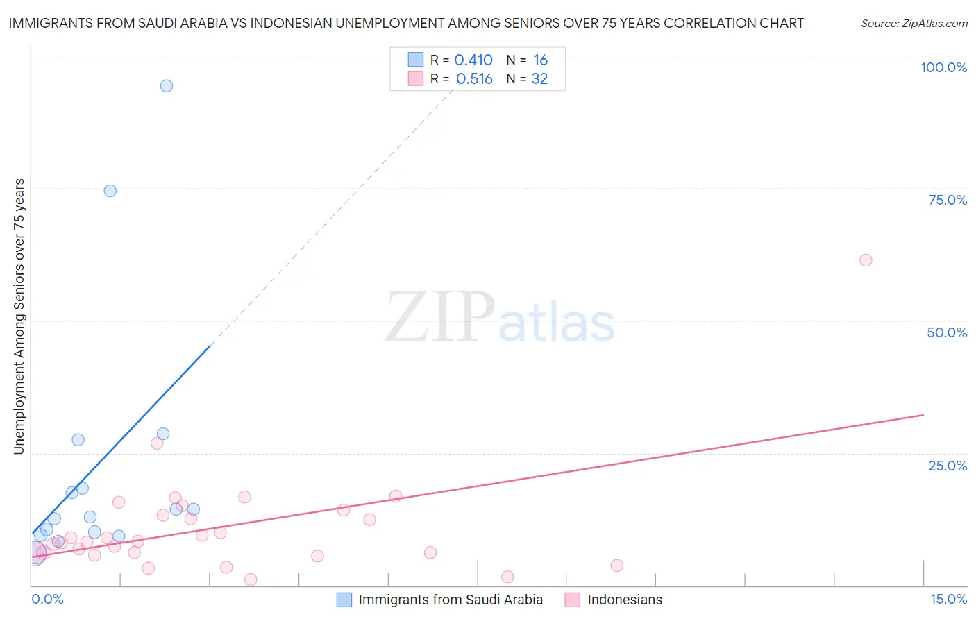 Immigrants from Saudi Arabia vs Indonesian Unemployment Among Seniors over 75 years