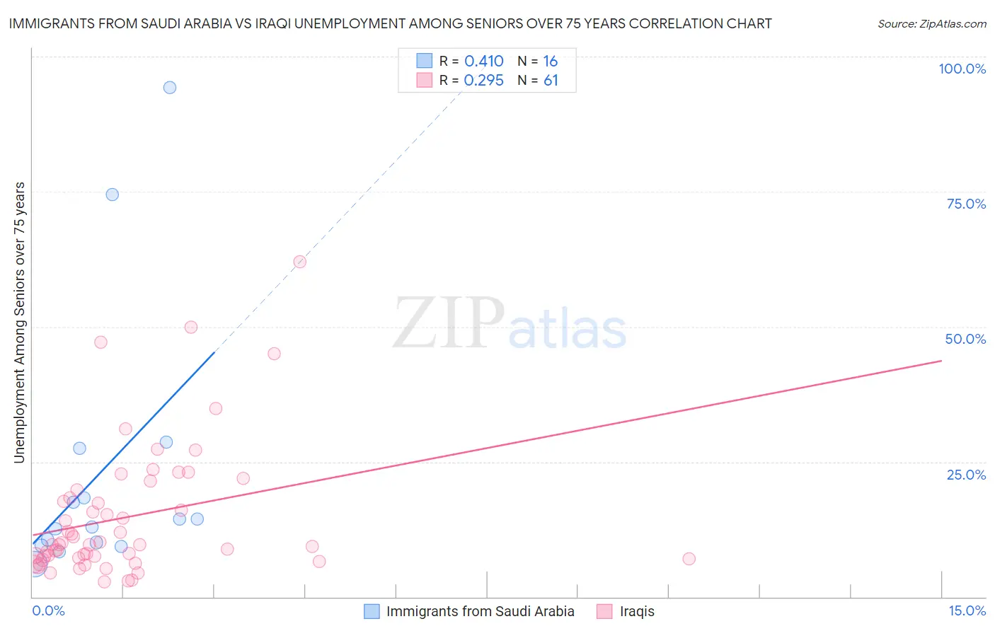 Immigrants from Saudi Arabia vs Iraqi Unemployment Among Seniors over 75 years