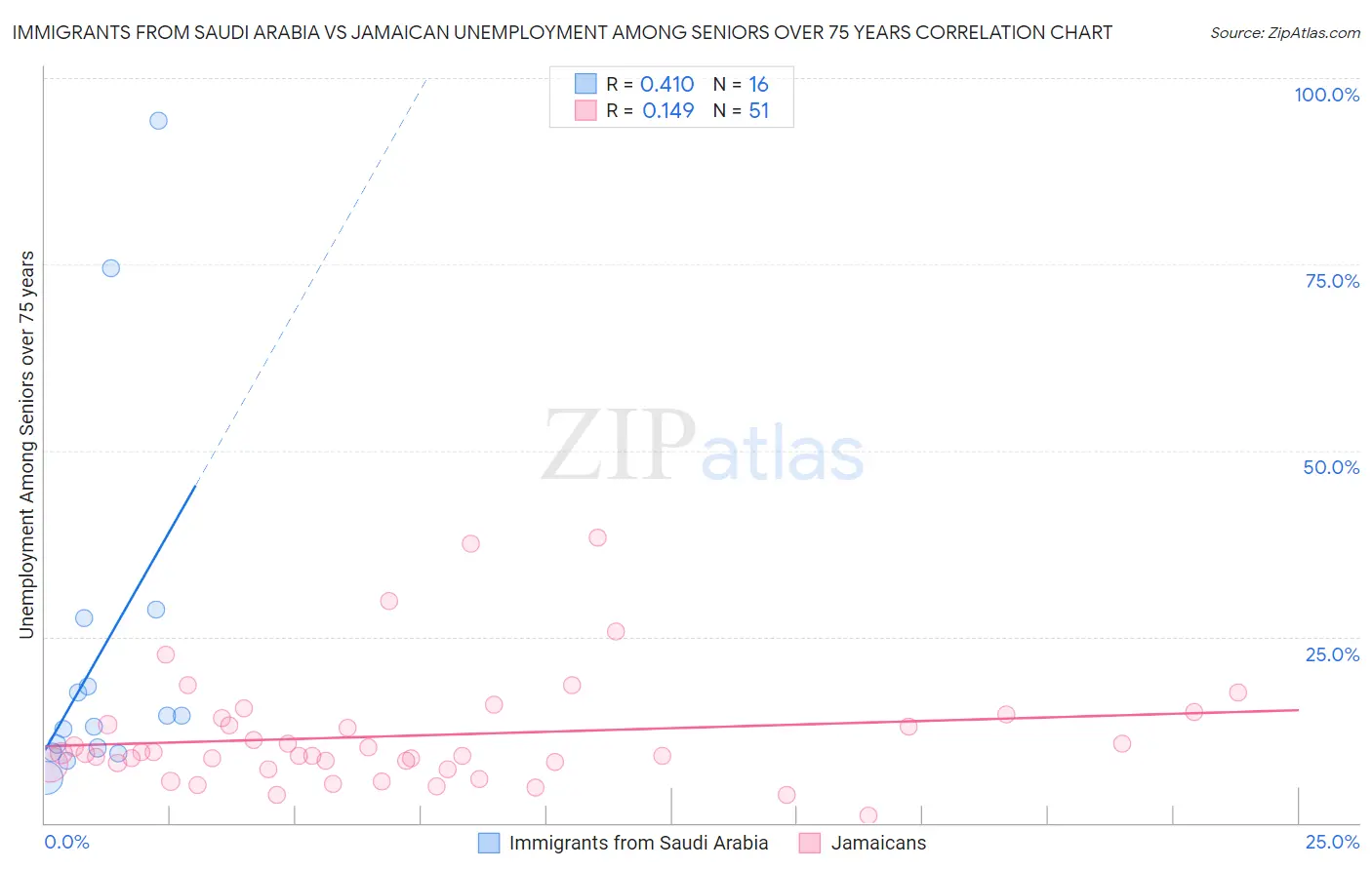 Immigrants from Saudi Arabia vs Jamaican Unemployment Among Seniors over 75 years