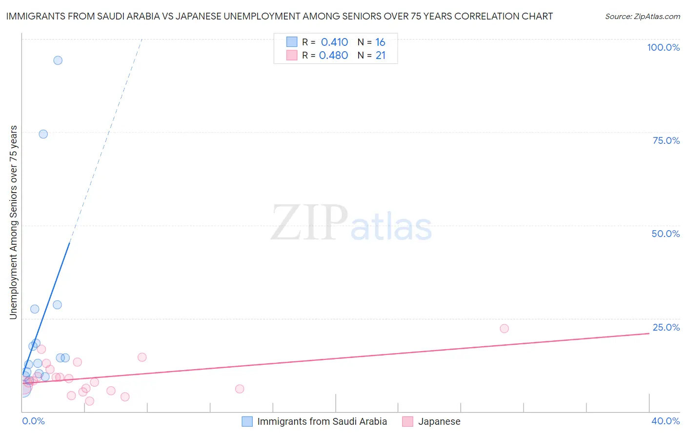 Immigrants from Saudi Arabia vs Japanese Unemployment Among Seniors over 75 years