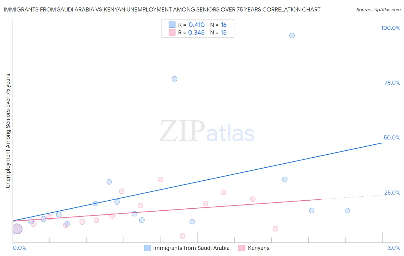 Immigrants from Saudi Arabia vs Kenyan Unemployment Among Seniors over 75 years