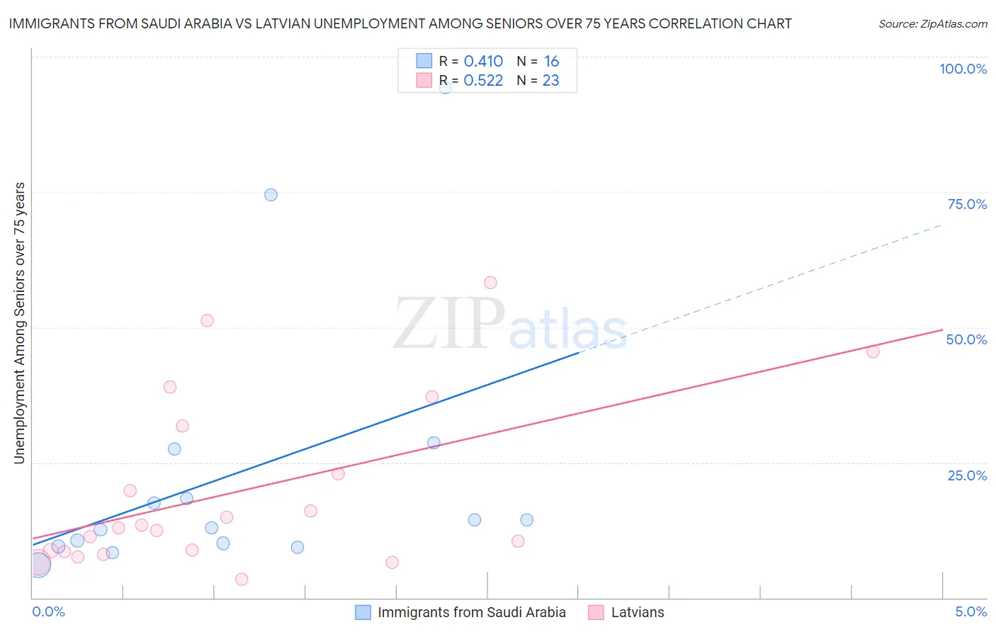 Immigrants from Saudi Arabia vs Latvian Unemployment Among Seniors over 75 years