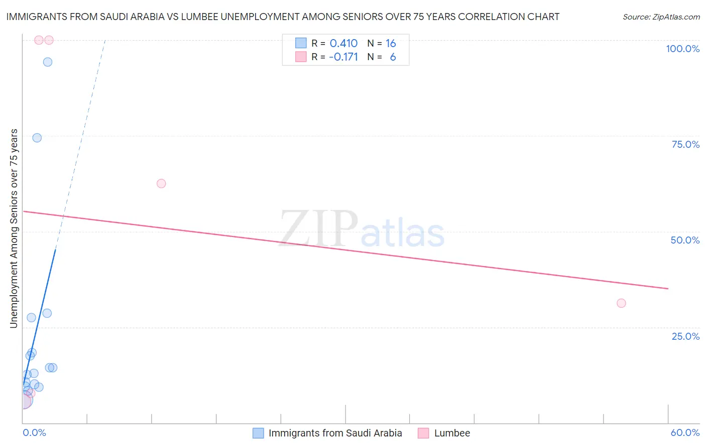 Immigrants from Saudi Arabia vs Lumbee Unemployment Among Seniors over 75 years