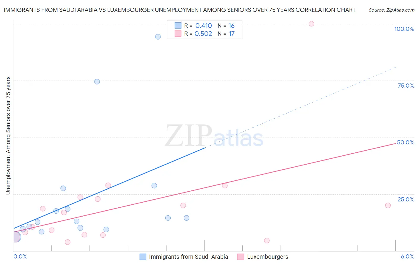 Immigrants from Saudi Arabia vs Luxembourger Unemployment Among Seniors over 75 years