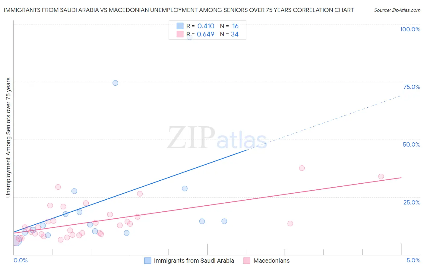 Immigrants from Saudi Arabia vs Macedonian Unemployment Among Seniors over 75 years