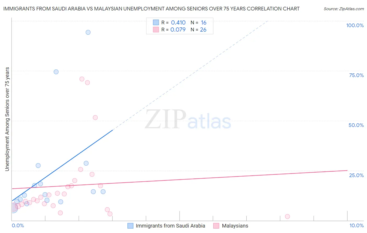 Immigrants from Saudi Arabia vs Malaysian Unemployment Among Seniors over 75 years