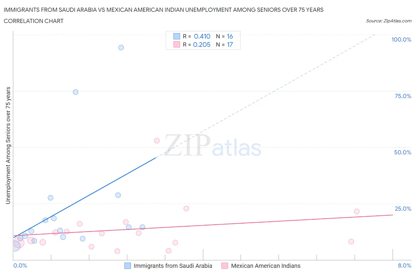 Immigrants from Saudi Arabia vs Mexican American Indian Unemployment Among Seniors over 75 years