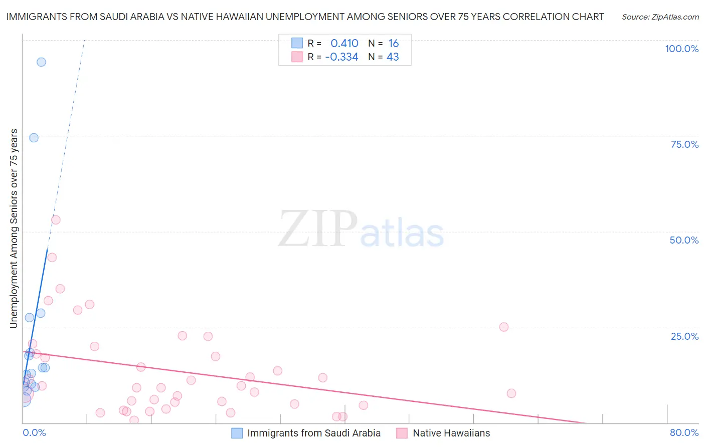 Immigrants from Saudi Arabia vs Native Hawaiian Unemployment Among Seniors over 75 years