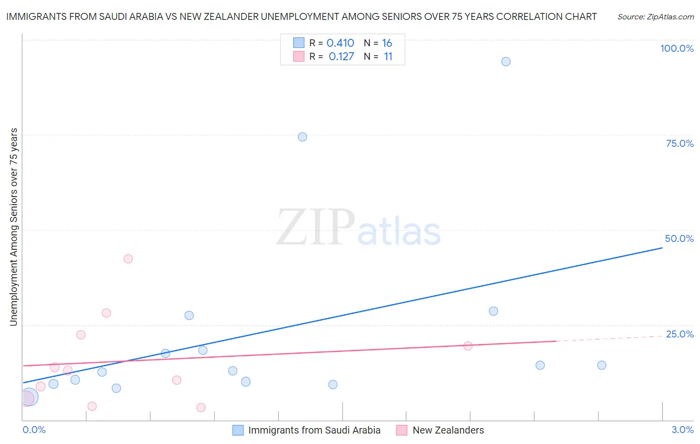 Immigrants from Saudi Arabia vs New Zealander Unemployment Among Seniors over 75 years