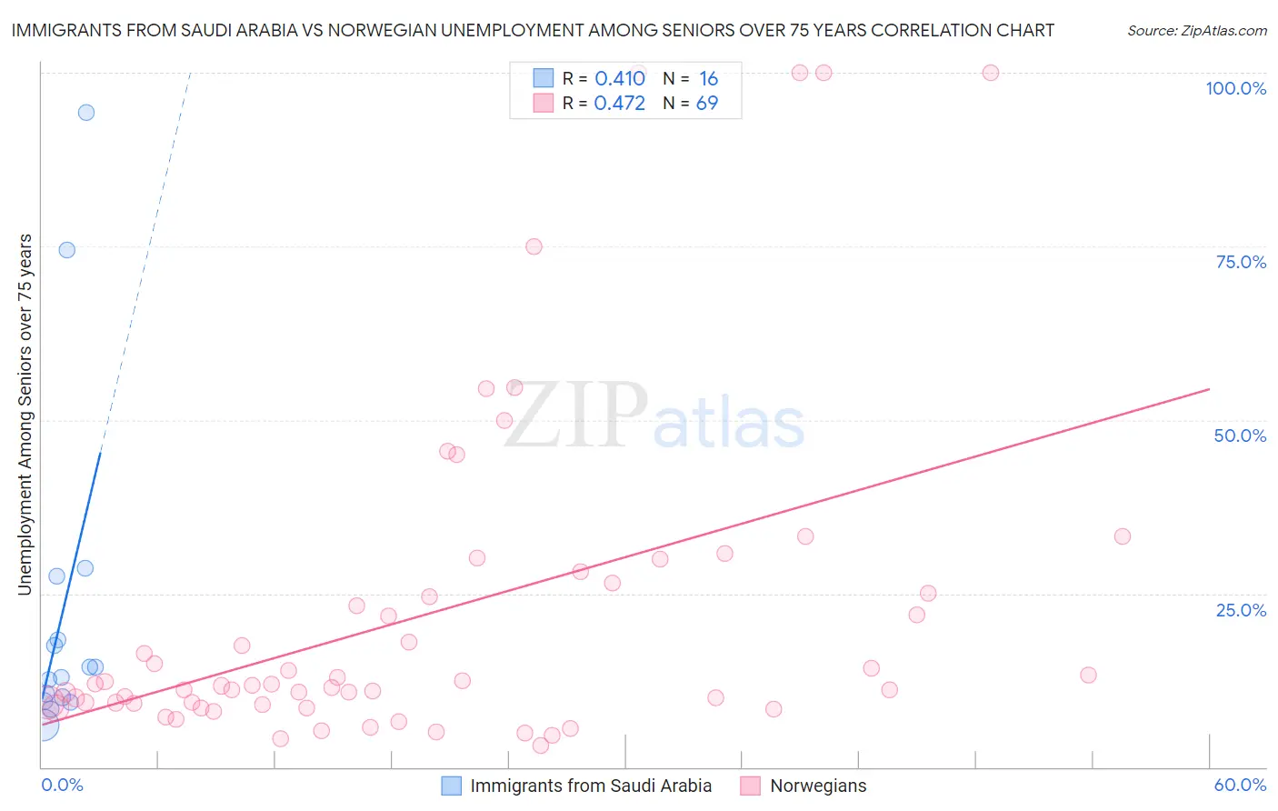 Immigrants from Saudi Arabia vs Norwegian Unemployment Among Seniors over 75 years