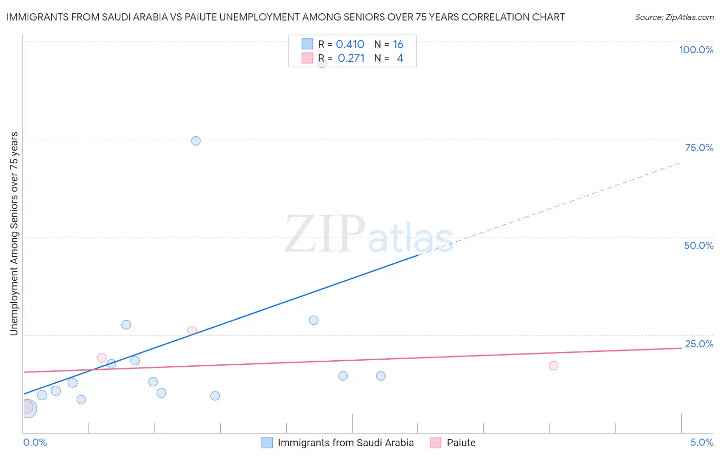 Immigrants from Saudi Arabia vs Paiute Unemployment Among Seniors over 75 years